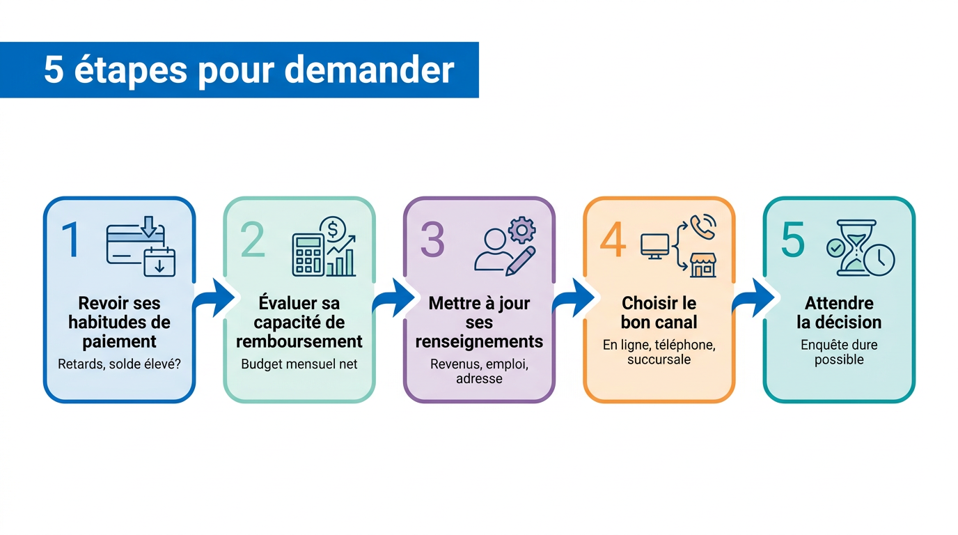Étapes pour demander une augmentation de limite